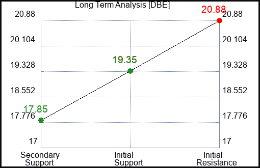 DBE Long Term Analysis for August 19 2023