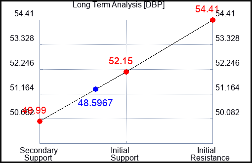 DBP Long Term Analysis for August 19 2023 DBP Long Term Analysis for August 19 2023