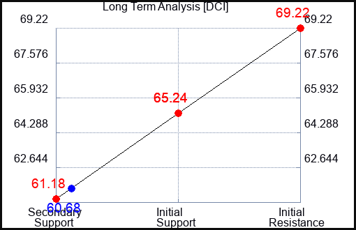 DCI Long Term Analysis for August 19 2023 DCI Long Term Analysis for August 19 2023