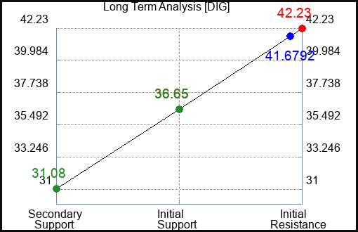 DIG Long Term Analysis for August 19 2023