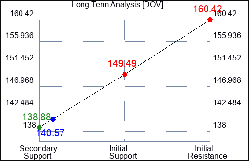 DOV Long Term Analysis for August 19 2023 DOV Long Term Analysis for August 19 2023