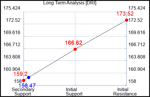 DRI Long Term Analysis for August 19 2023 DRI Long Term Analysis for August 19 2023