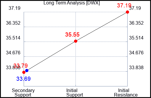 DWX Long Term Analysis for August 19 2023 DWX Long Term Analysis for August 19 2023