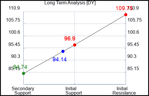 DY Long Term Analysis for August 19 2023 DY Long Term Analysis for August 19 2023