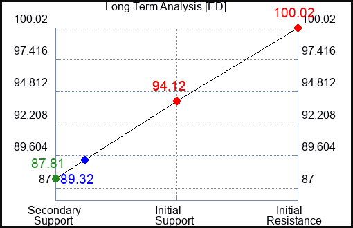 ED Long Term Analysis for August 19 2023 ED Long Term Analysis for August 19 2023