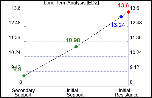 EDZ Long Term Analysis for August 19 2023 EDZ Long Term Analysis for August 19 2023