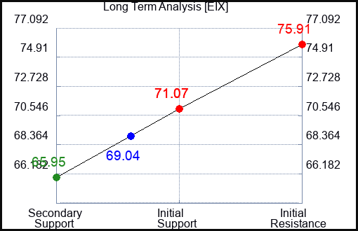 EIX Long Term Analysis for August 19 2023