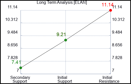 ELAN Long Term Analysis for August 19 2023
