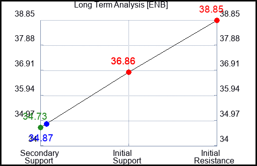 ENB Long Term Analysis for August 19 2023 ENB Long Term Analysis for August 19 2023