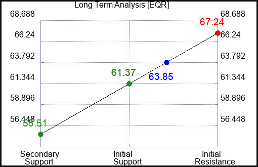 EQR Long Term Analysis for August 19 2023 EQR Long Term Analysis for August 19 2023