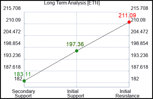 ETN Long Term Analysis for August 19 2023 ETN Long Term Analysis for August 19 2023