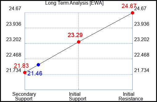 EWA Long Term Analysis for August 19 2023 EWA Long Term Analysis for August 19 2023