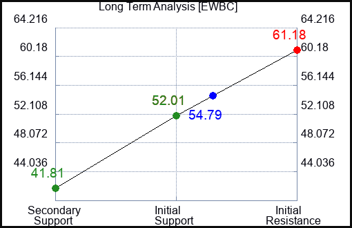 EWBC Long Term Analysis for August 19 2023