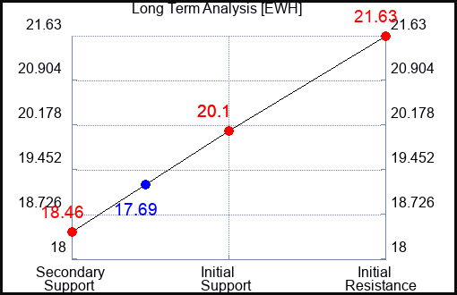 EWH Long Term Analysis for August 19 2023