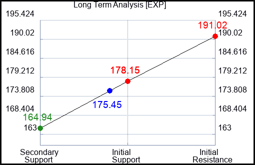 EXP Long Term Analysis for August 19 2023