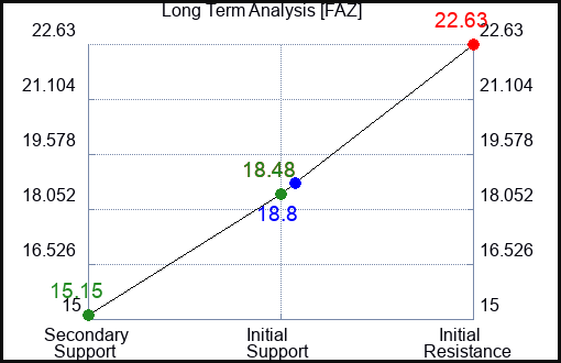 FAZ Long Term Analysis for August 19 2023 FAZ Long Term Analysis for August 19 2023