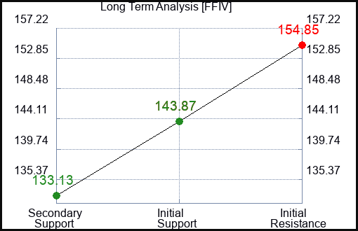 FFIV Long Term Analysis for August 19 2023 FFIV Long Term Analysis for August 19 2023