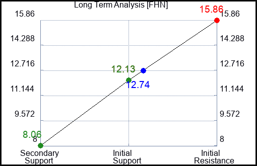 FHN Long Term Analysis for August 19 2023 FHN Long Term Analysis for August 19 2023