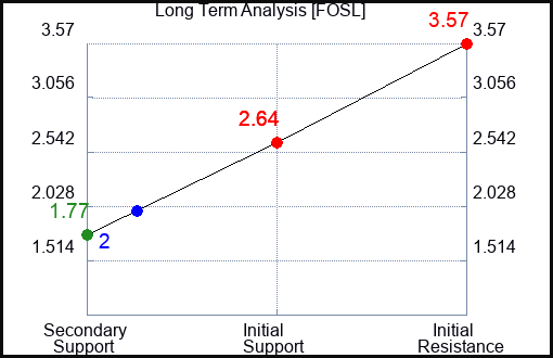 FOSL Long Term Analysis for August 19 2023 FOSL Long Term Analysis for August 19 2023