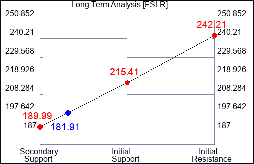 FSLR Long Term Analysis for August 19 2023 FSLR Long Term Analysis for August 19 2023