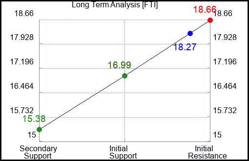 FTI Long Term Analysis for August 19 2023 FTI Long Term Analysis for August 19 2023