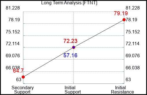 FTNT Long Term Analysis for August 19 2023 FTNT Long Term Analysis for August 19 2023