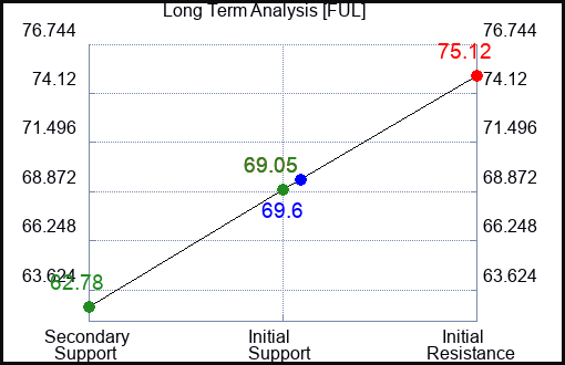 FUL Long Term Analysis for August 19 2023 FUL Long Term Analysis for August 19 2023