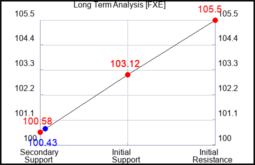 FXE Long Term Analysis for August 20 2023 FXE Long Term Analysis for August 20 2023