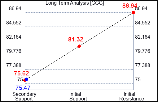 GGG Long Term Analysis for August 20 2023