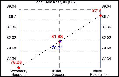 GIS Long Term Analysis for August 20 2023