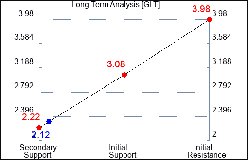 GLT Long Term Analysis for August 20 2023