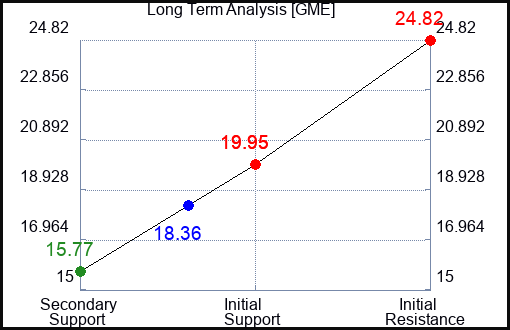 GME Long Term Analysis for August 20 2023 GME Long Term Analysis for August 20 2023