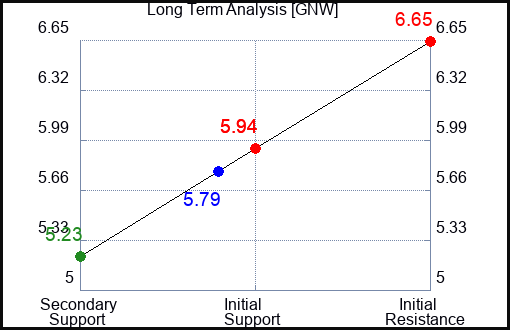 GNW Long Term Analysis for August 20 2023 GNW Long Term Analysis for August 20 2023