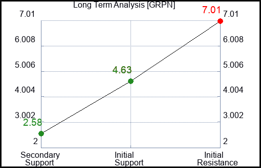 GRPN Long Term Analysis for August 20 2023 GRPN Long Term Analysis for August 20 2023