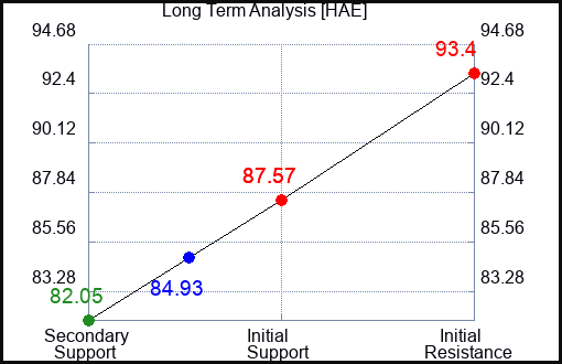 HAE Long Term Analysis for August 20 2023