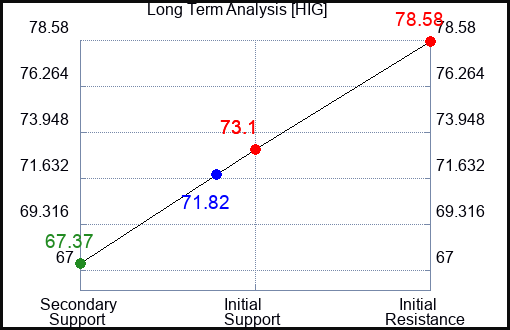HIG Long Term Analysis for August 20 2023 HIG Long Term Analysis for August 20 2023