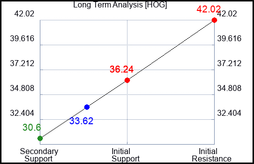 HOG Long Term Analysis for August 20 2023 HOG Long Term Analysis for August 20 2023