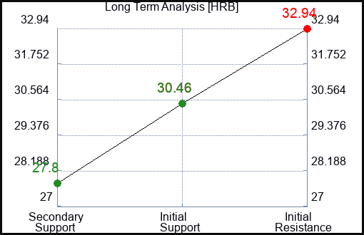 HRB Long Term Analysis for August 20 2023