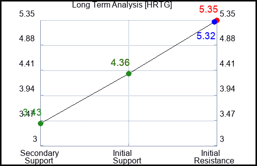 HRTG Long Term Analysis for August 20 2023