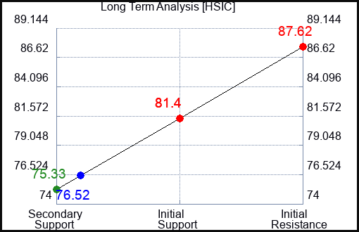HSIC Long Term Analysis for August 20 2023 HSIC Long Term Analysis for August 20 2023