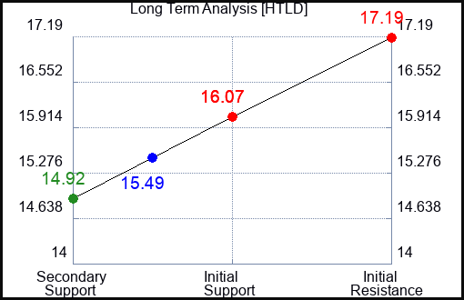 HTLD Long Term Analysis for August 20 2023 HTLD Long Term Analysis for August 20 2023
