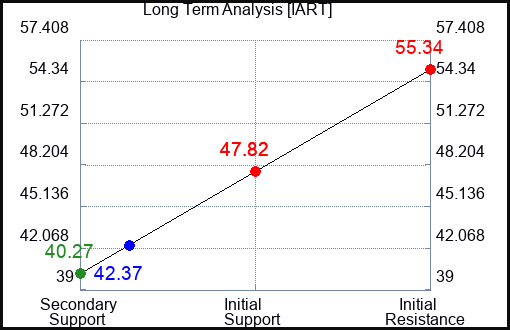 IART Long Term Analysis for August 20 2023 IART Long Term Analysis for August 20 2023