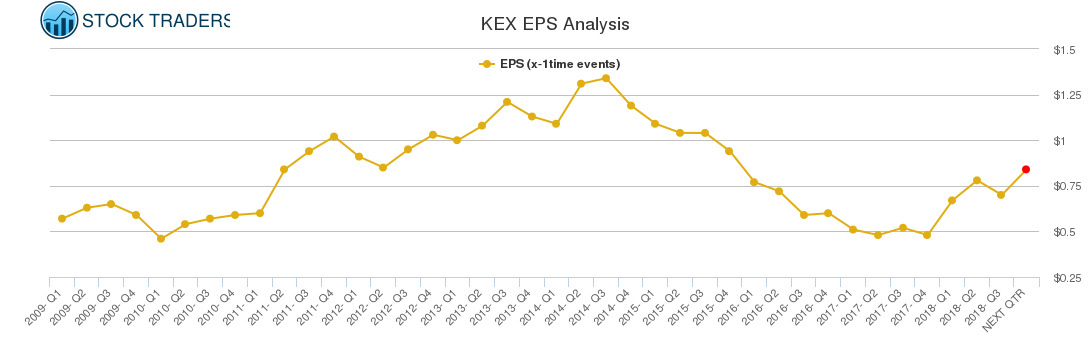 KEX EPS Analysis
