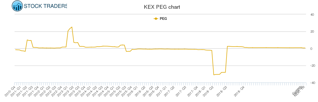 KEX PEG chart