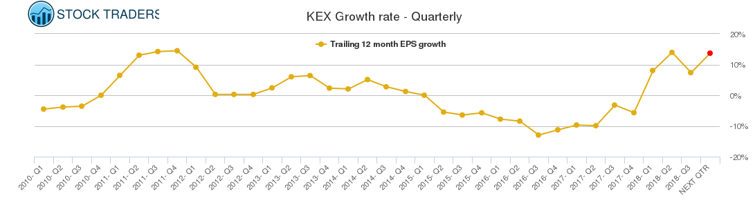 KEX Growth rate - Quarterly