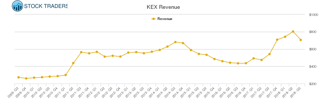 KEX Revenue chart