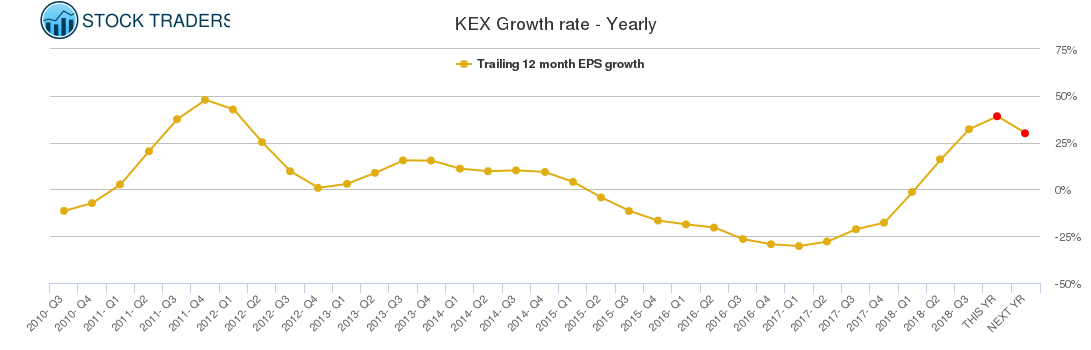 KEX Growth rate - Yearly
