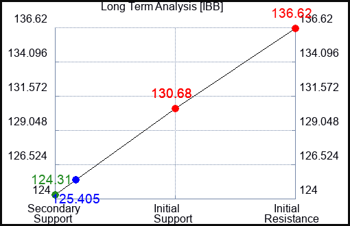 IBB Long Term Analysis for August 20 2023 IBB Long Term Analysis for August 20 2023