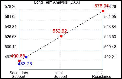 IDXX Long Term Analysis for August 20 2023 IDXX Long Term Analysis for August 20 2023