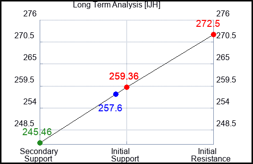 IJH Long Term Analysis for August 20 2023 IJH Long Term Analysis for August 20 2023